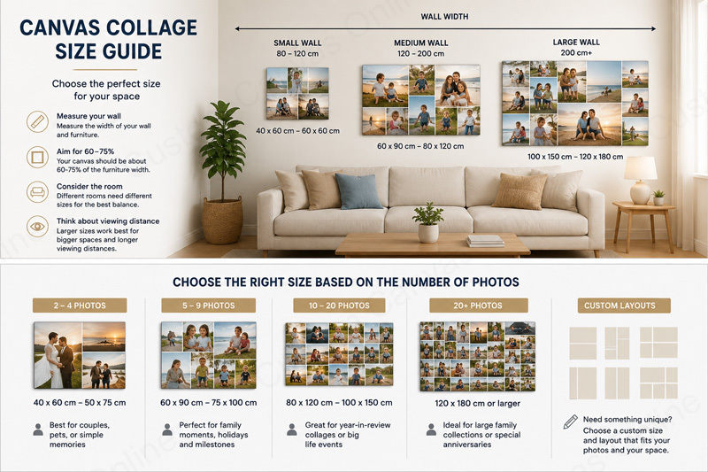 canvas collage size guide Canvas collage size guide showing recommended canvas collage sizes for different wall spaces and photo layouts